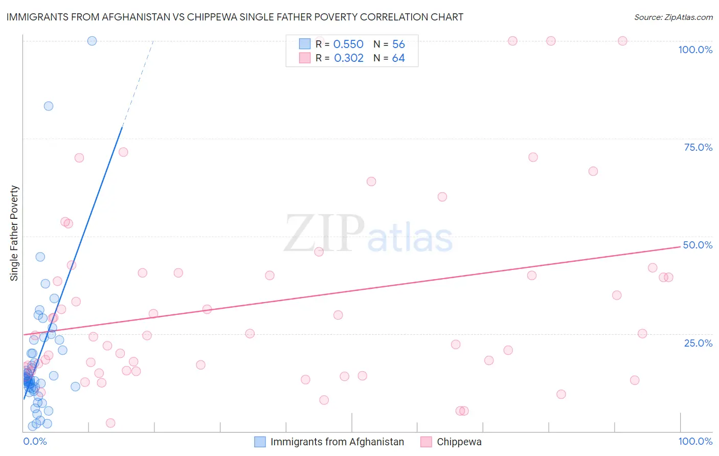 Immigrants from Afghanistan vs Chippewa Single Father Poverty