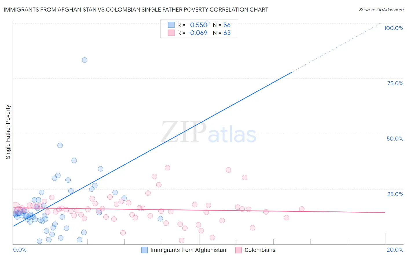 Immigrants from Afghanistan vs Colombian Single Father Poverty