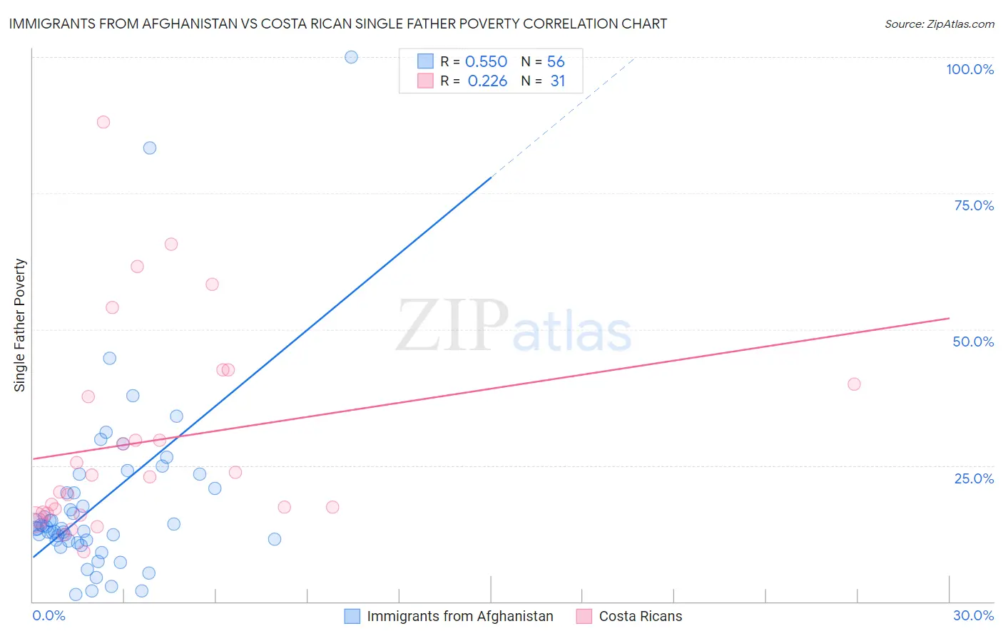 Immigrants from Afghanistan vs Costa Rican Single Father Poverty