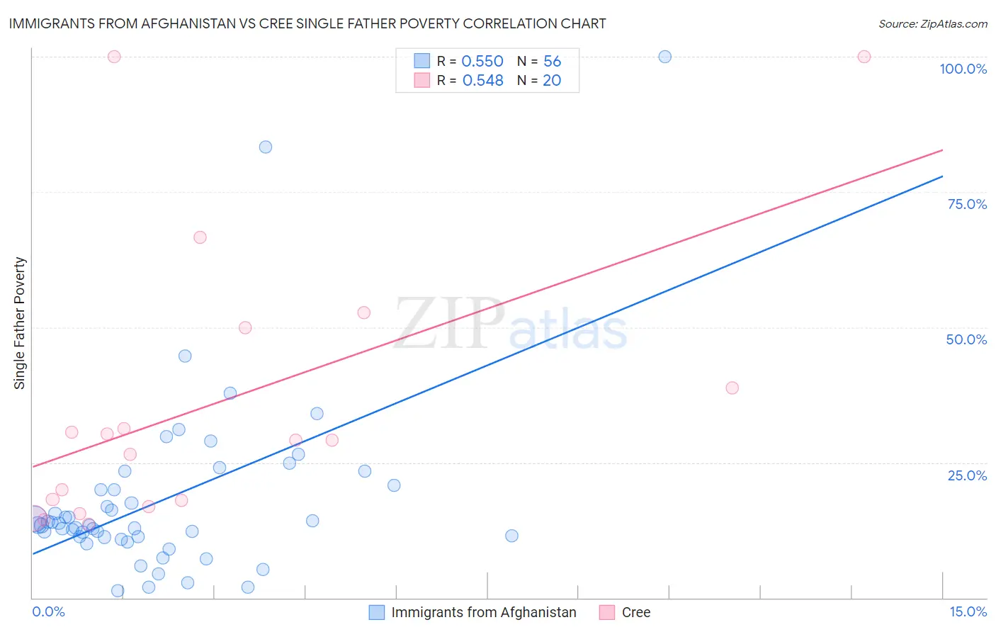 Immigrants from Afghanistan vs Cree Single Father Poverty