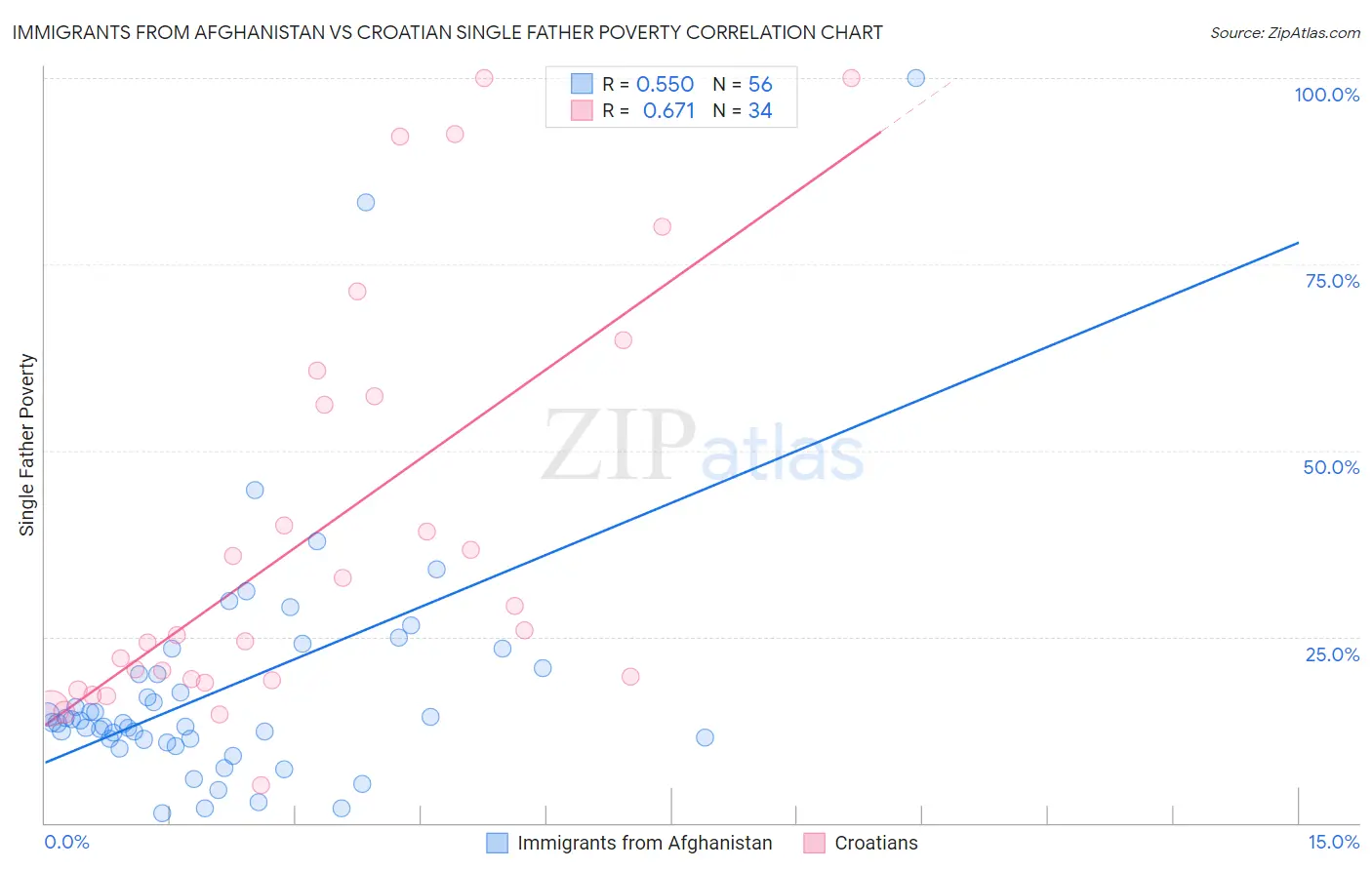 Immigrants from Afghanistan vs Croatian Single Father Poverty