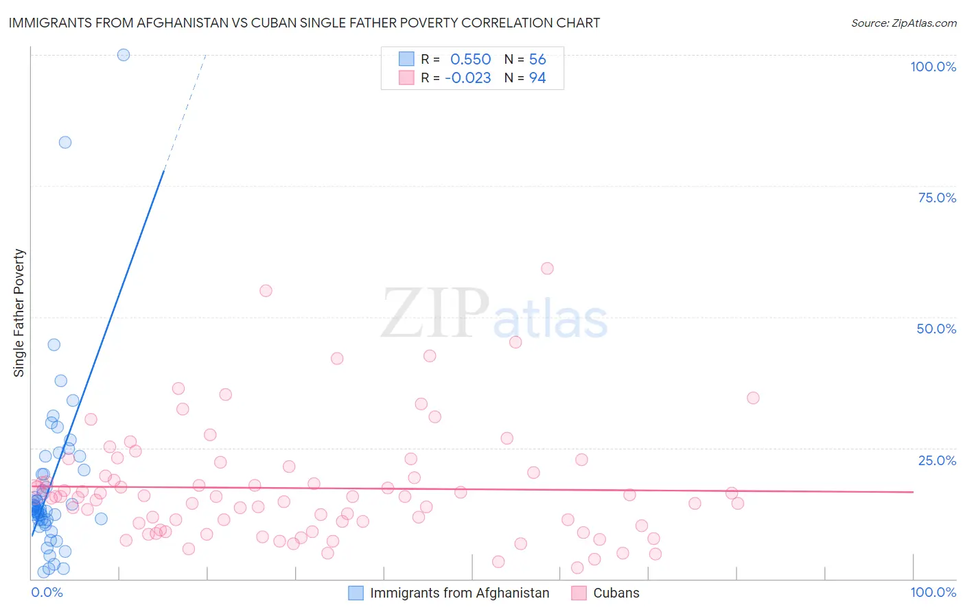 Immigrants from Afghanistan vs Cuban Single Father Poverty