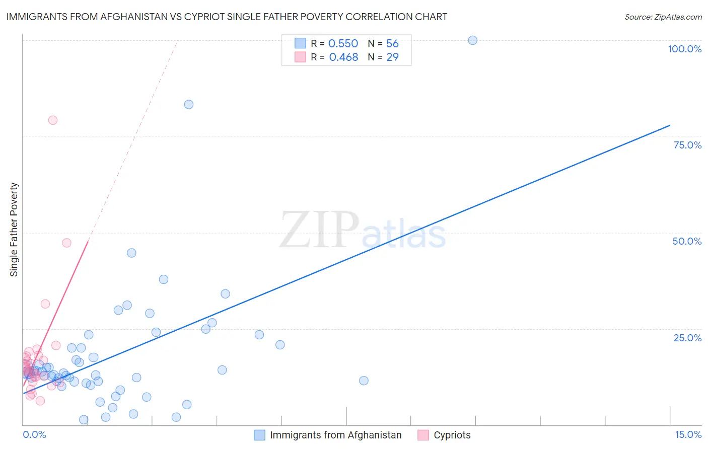 Immigrants from Afghanistan vs Cypriot Single Father Poverty
