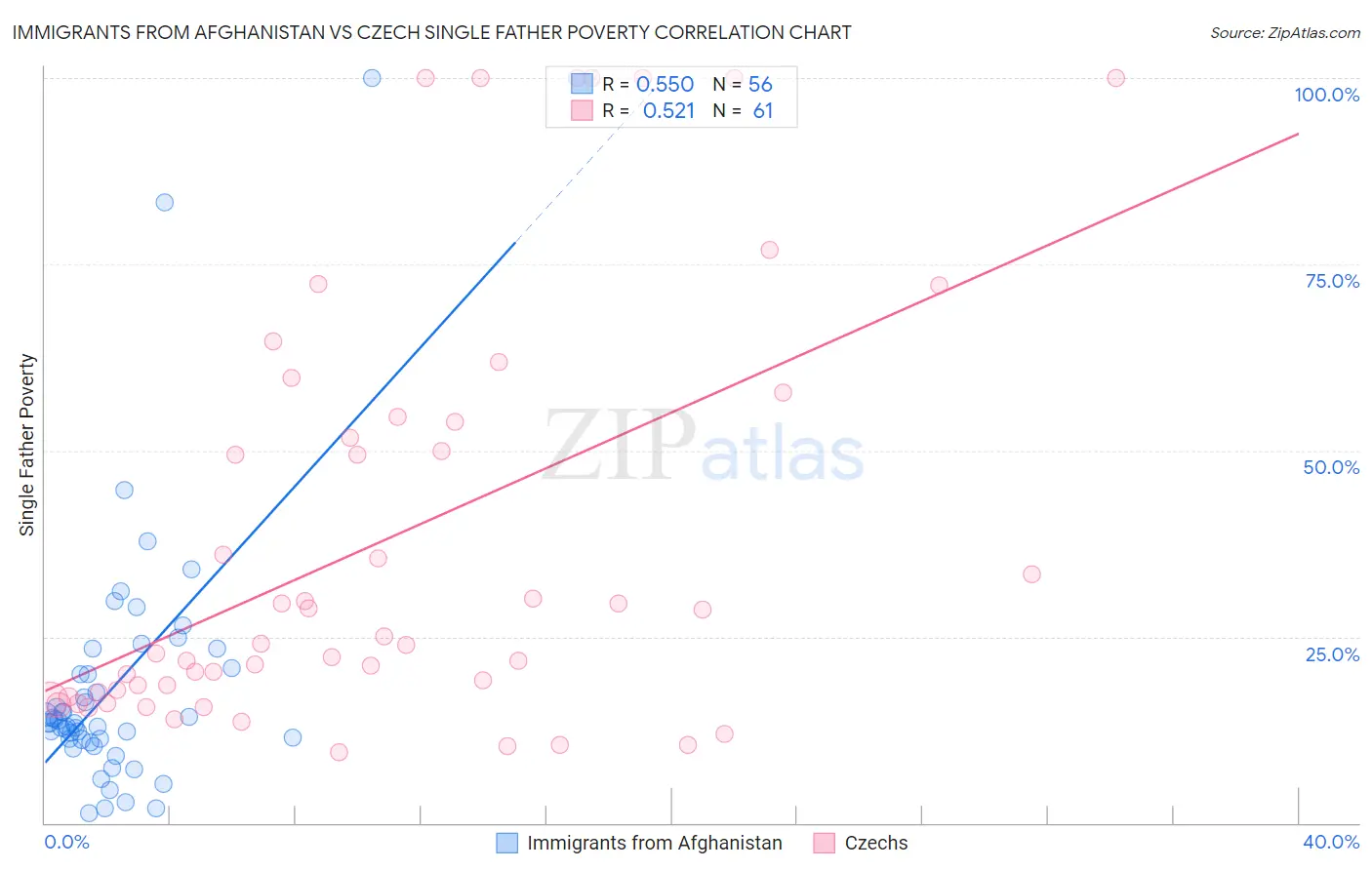 Immigrants from Afghanistan vs Czech Single Father Poverty