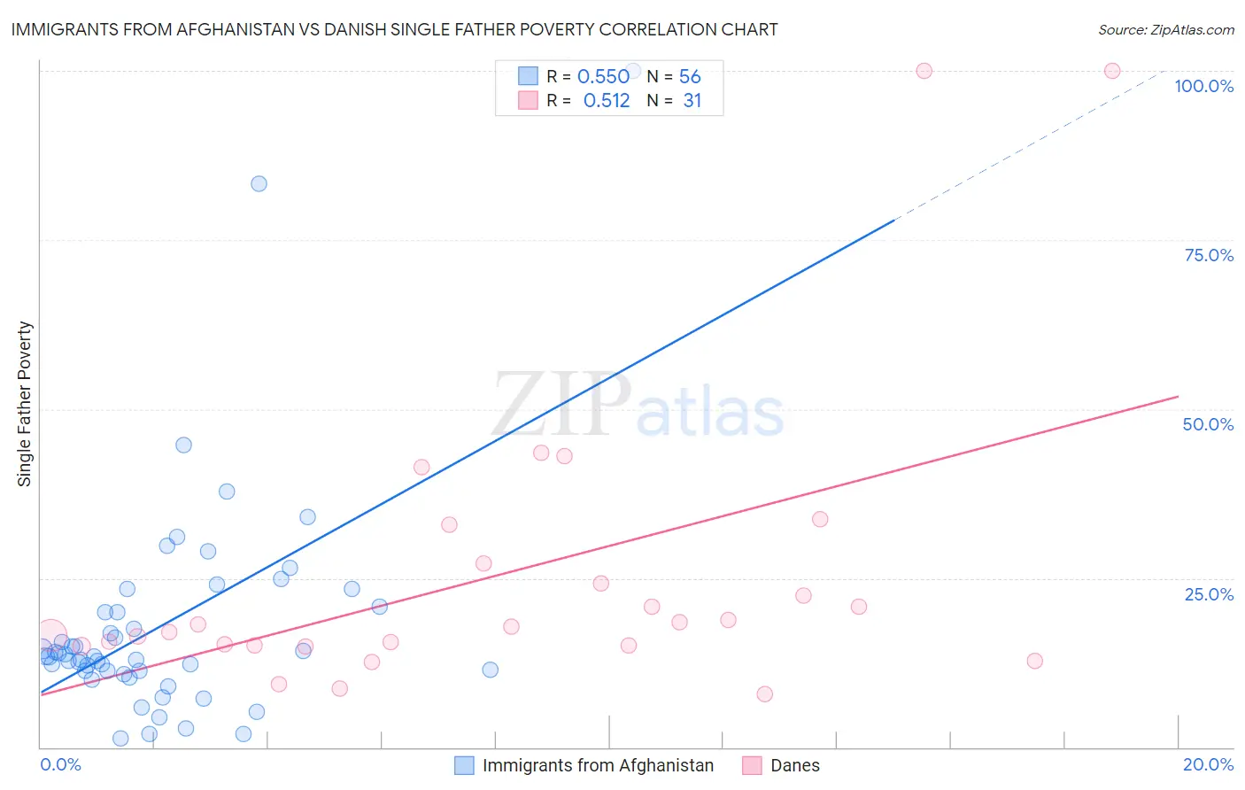 Immigrants from Afghanistan vs Danish Single Father Poverty