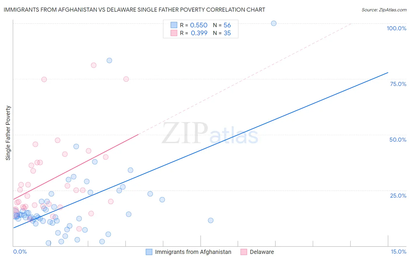 Immigrants from Afghanistan vs Delaware Single Father Poverty