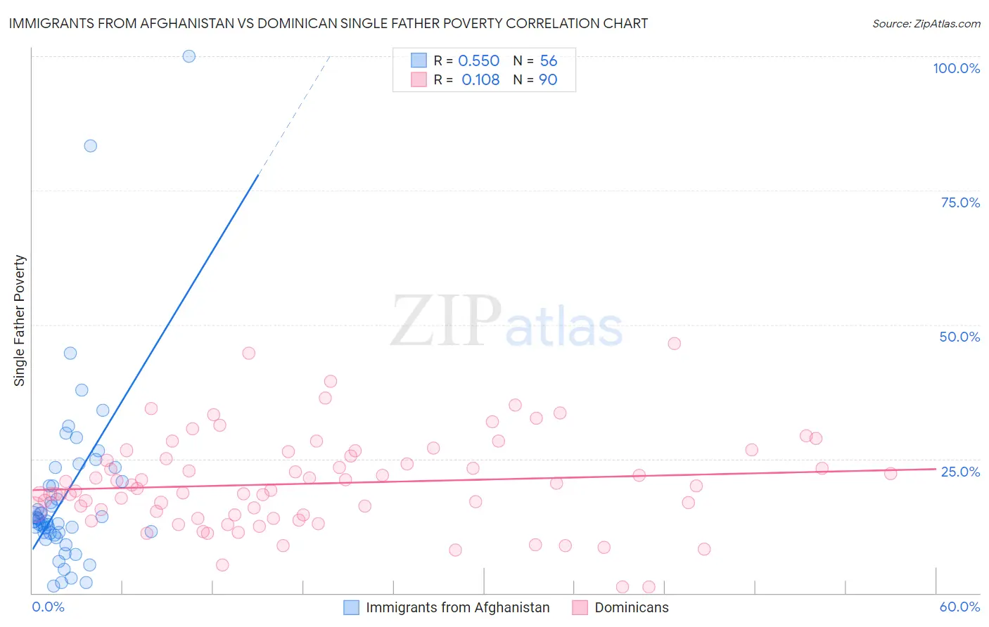 Immigrants from Afghanistan vs Dominican Single Father Poverty