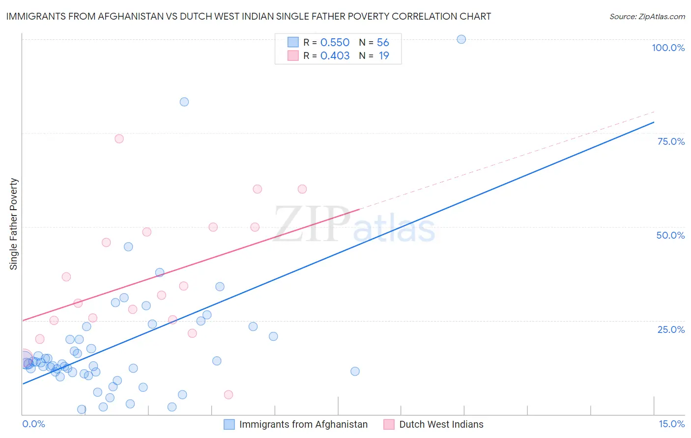 Immigrants from Afghanistan vs Dutch West Indian Single Father Poverty