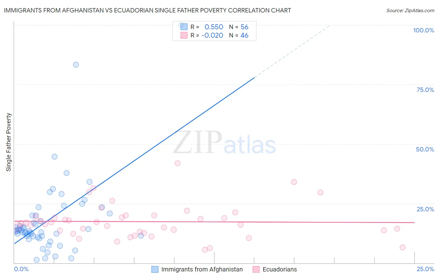 Immigrants from Afghanistan vs Ecuadorian Single Father Poverty