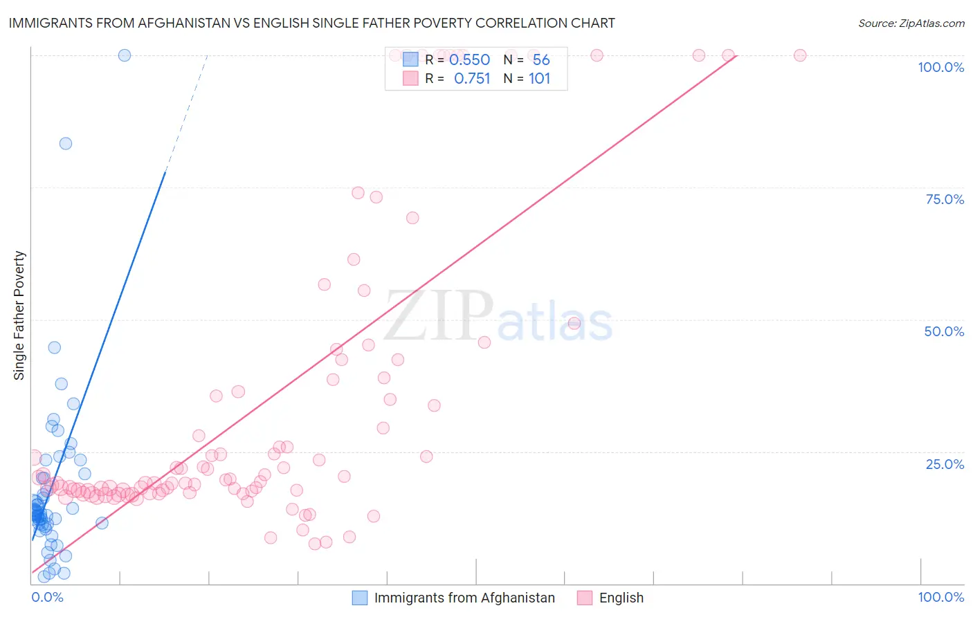 Immigrants from Afghanistan vs English Single Father Poverty