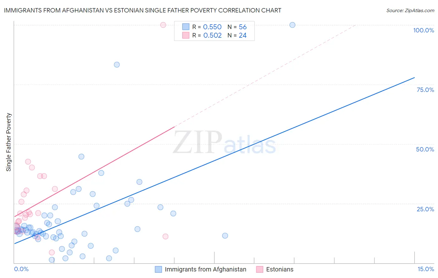 Immigrants from Afghanistan vs Estonian Single Father Poverty