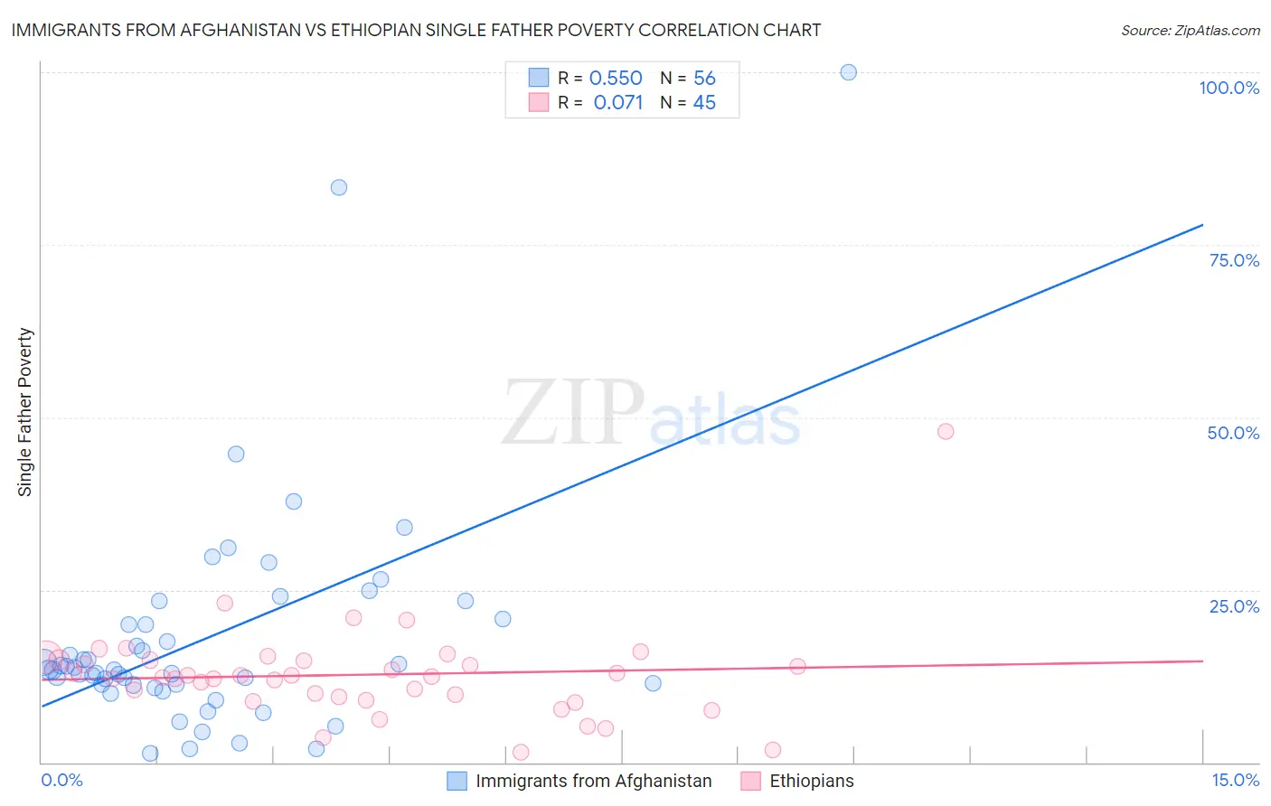 Immigrants from Afghanistan vs Ethiopian Single Father Poverty