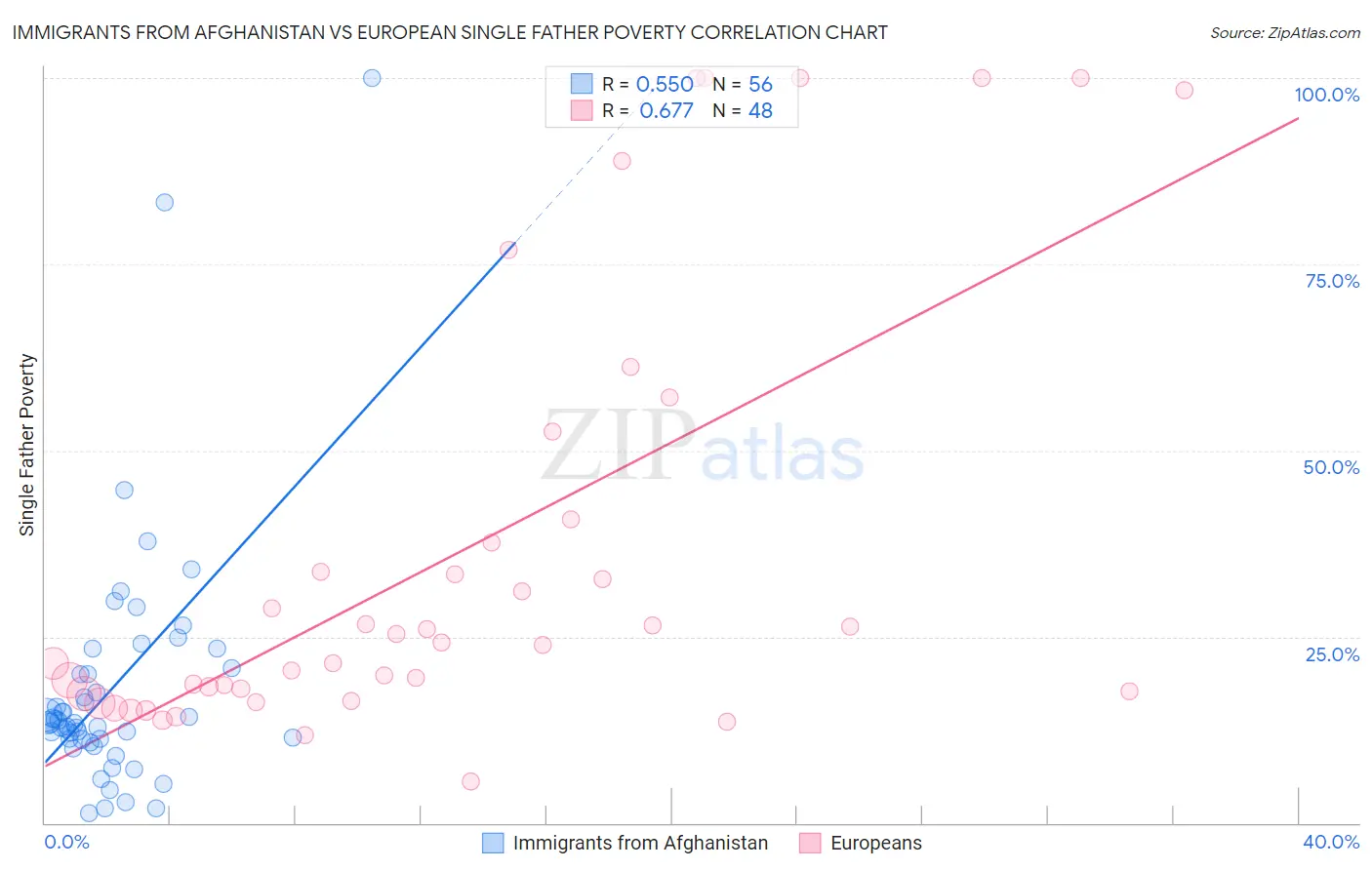 Immigrants from Afghanistan vs European Single Father Poverty