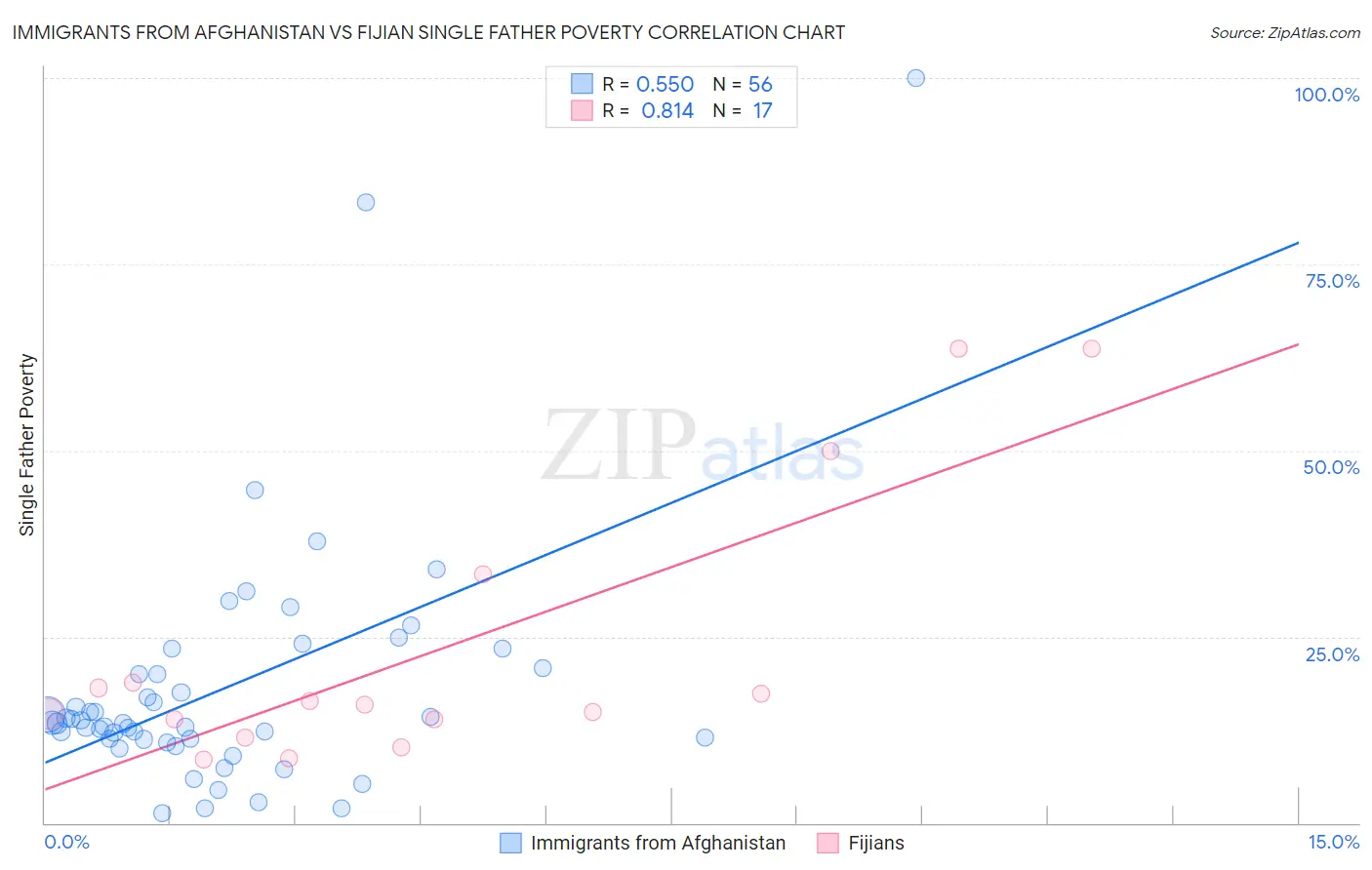 Immigrants from Afghanistan vs Fijian Single Father Poverty