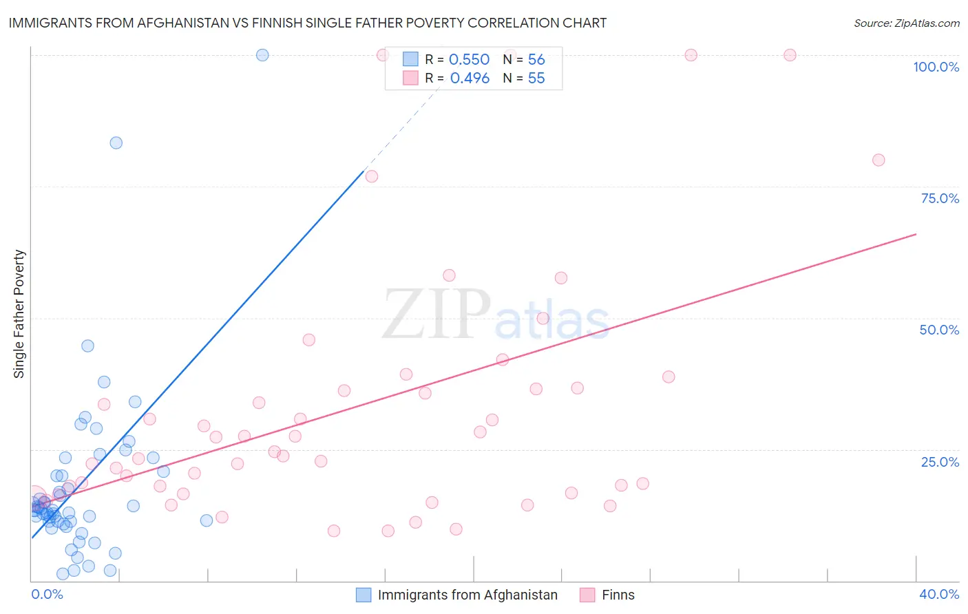 Immigrants from Afghanistan vs Finnish Single Father Poverty