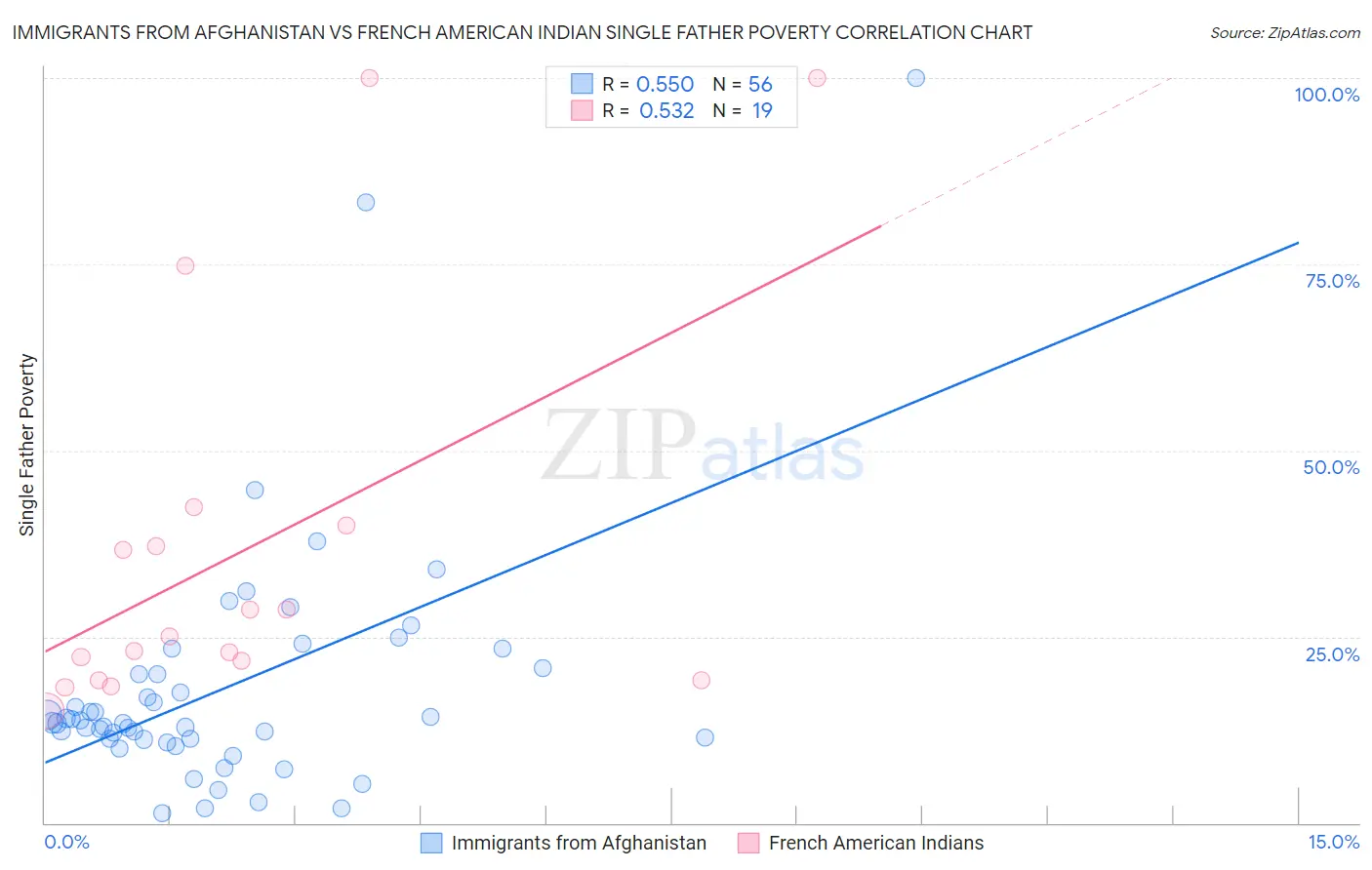 Immigrants from Afghanistan vs French American Indian Single Father Poverty
