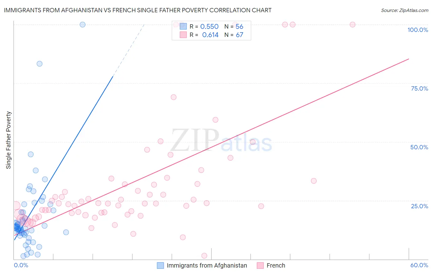 Immigrants from Afghanistan vs French Single Father Poverty