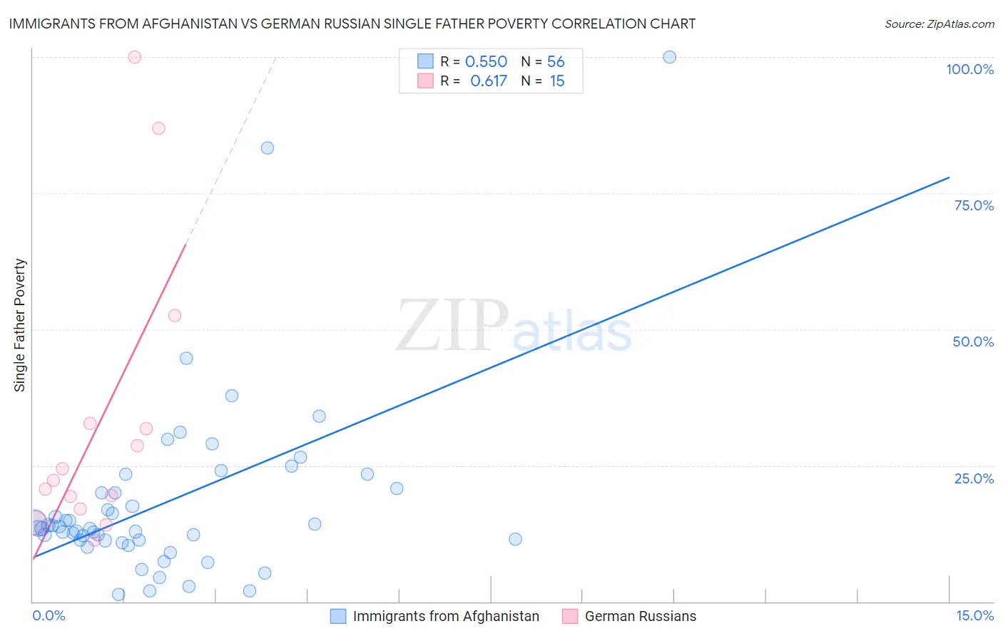 Immigrants from Afghanistan vs German Russian Single Father Poverty