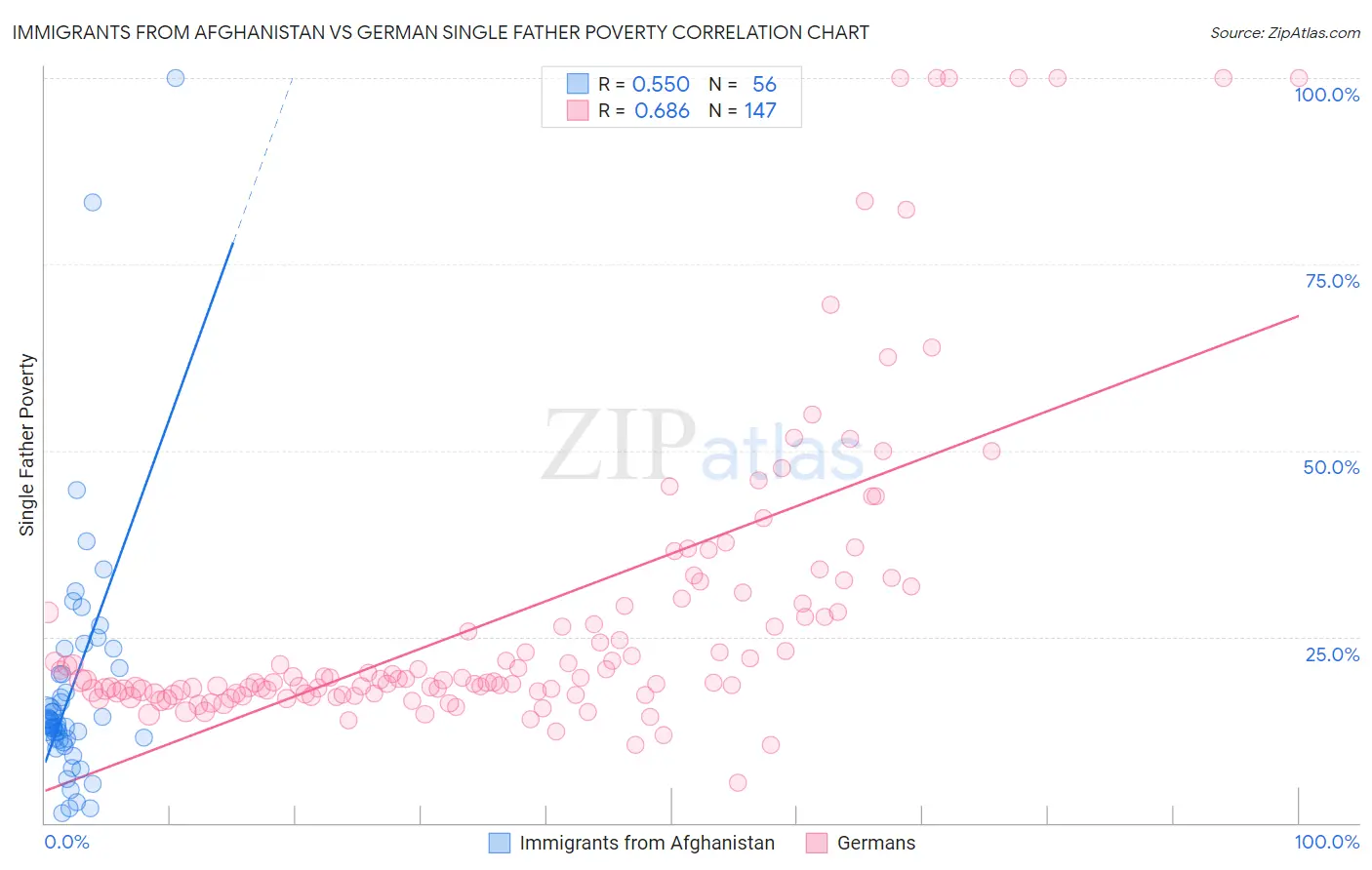 Immigrants from Afghanistan vs German Single Father Poverty