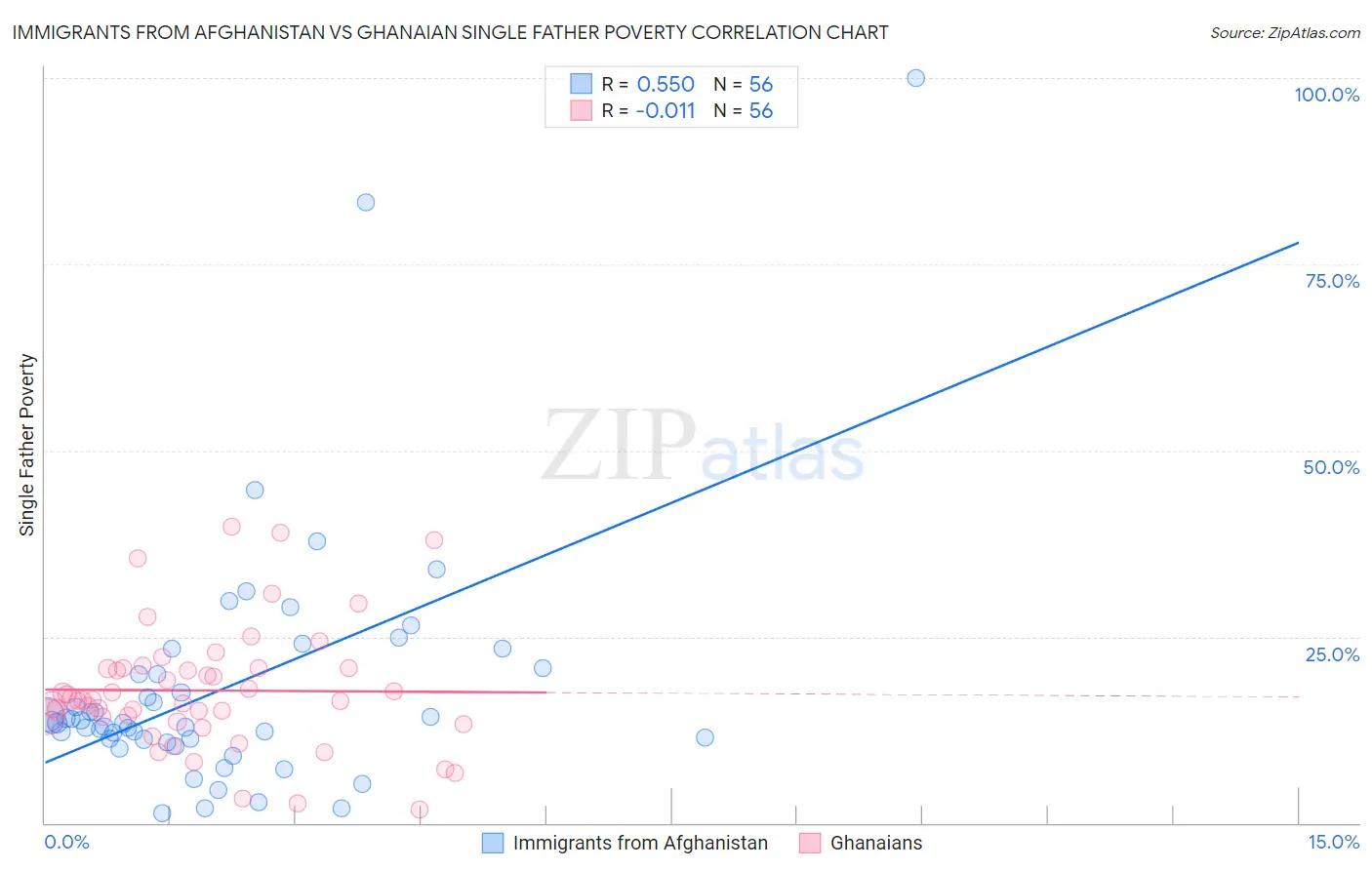 Immigrants from Afghanistan vs Ghanaian Single Father Poverty