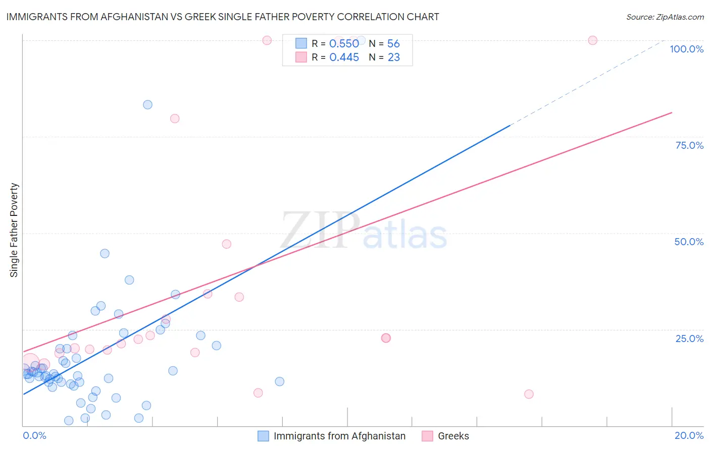 Immigrants from Afghanistan vs Greek Single Father Poverty