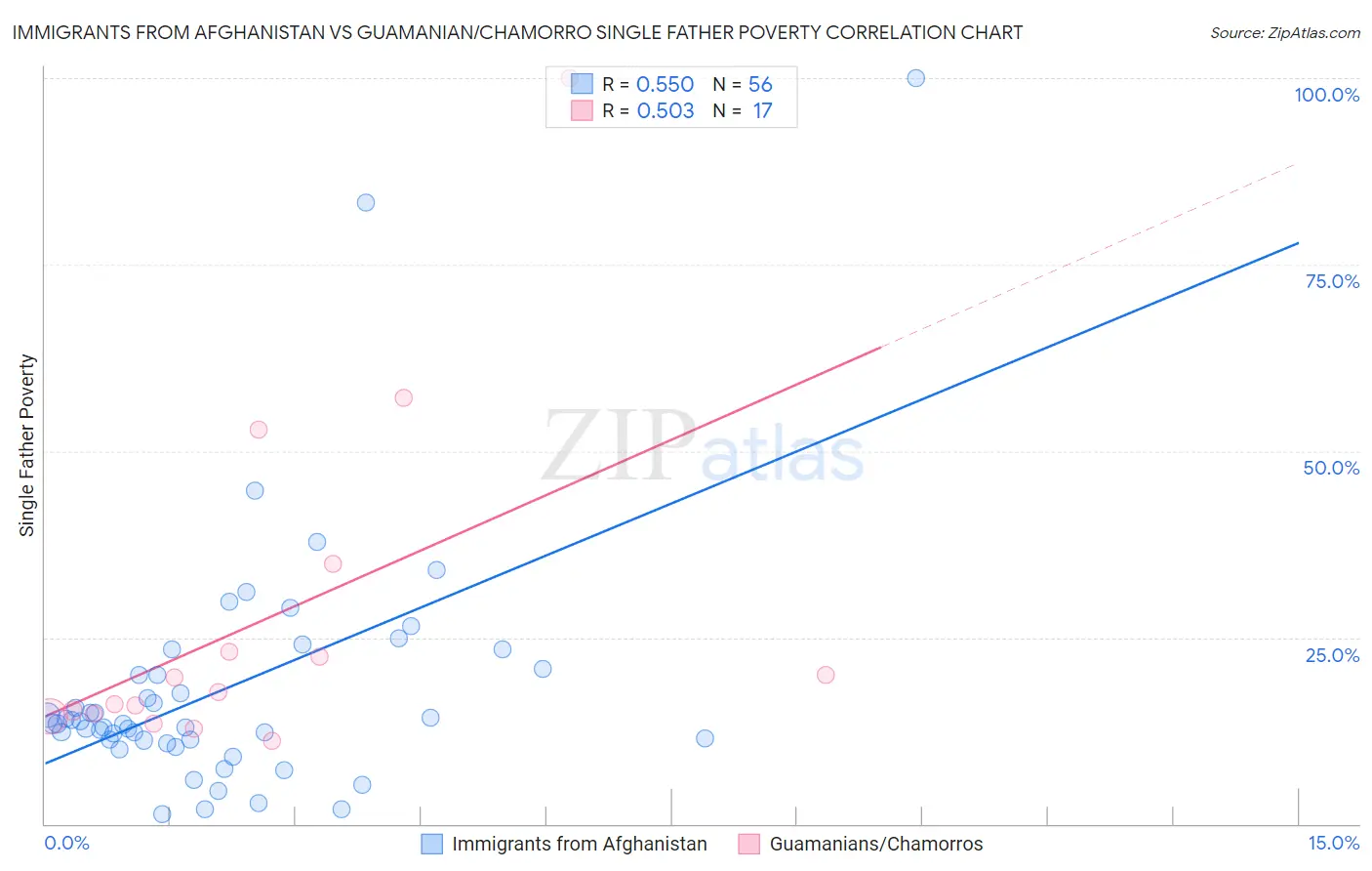 Immigrants from Afghanistan vs Guamanian/Chamorro Single Father Poverty