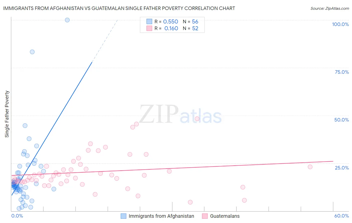 Immigrants from Afghanistan vs Guatemalan Single Father Poverty
