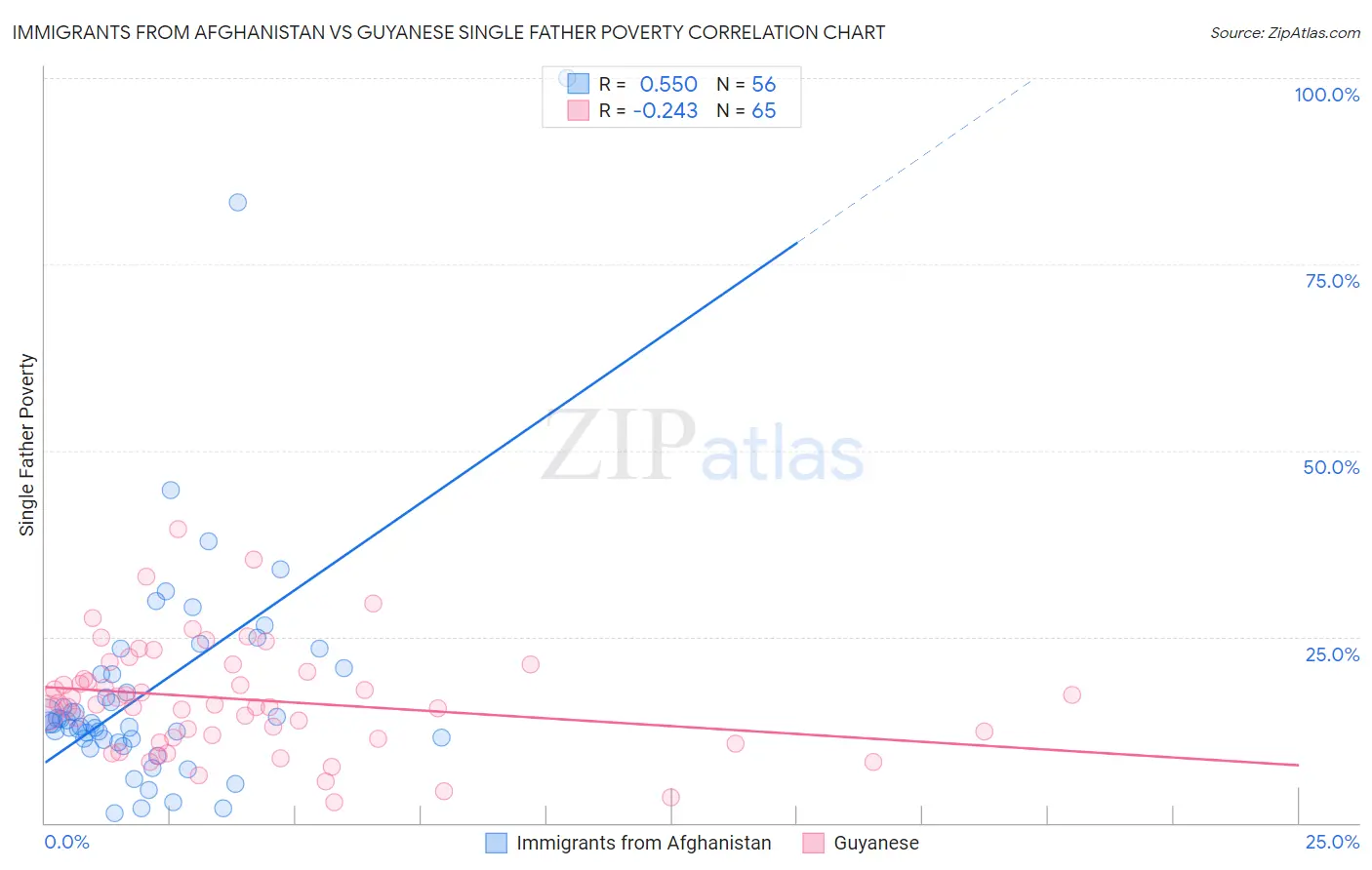 Immigrants from Afghanistan vs Guyanese Single Father Poverty