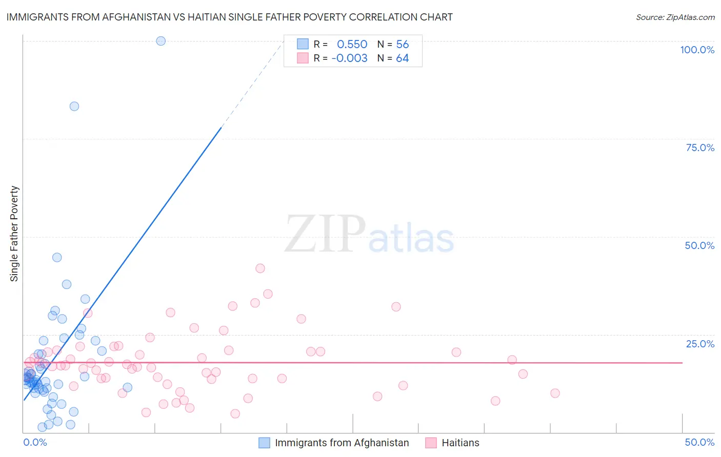 Immigrants from Afghanistan vs Haitian Single Father Poverty
