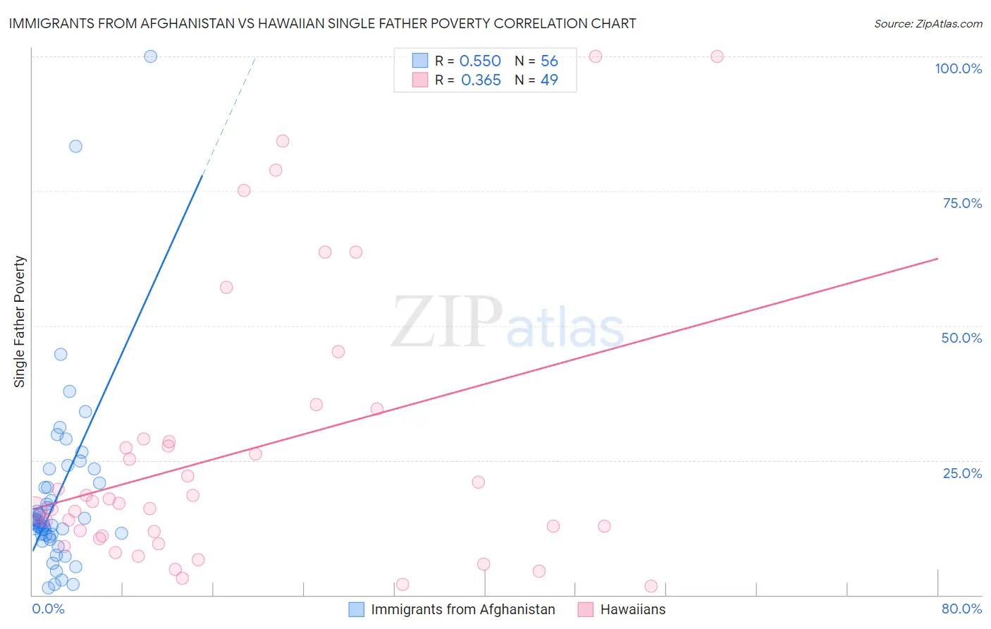Immigrants from Afghanistan vs Hawaiian Single Father Poverty