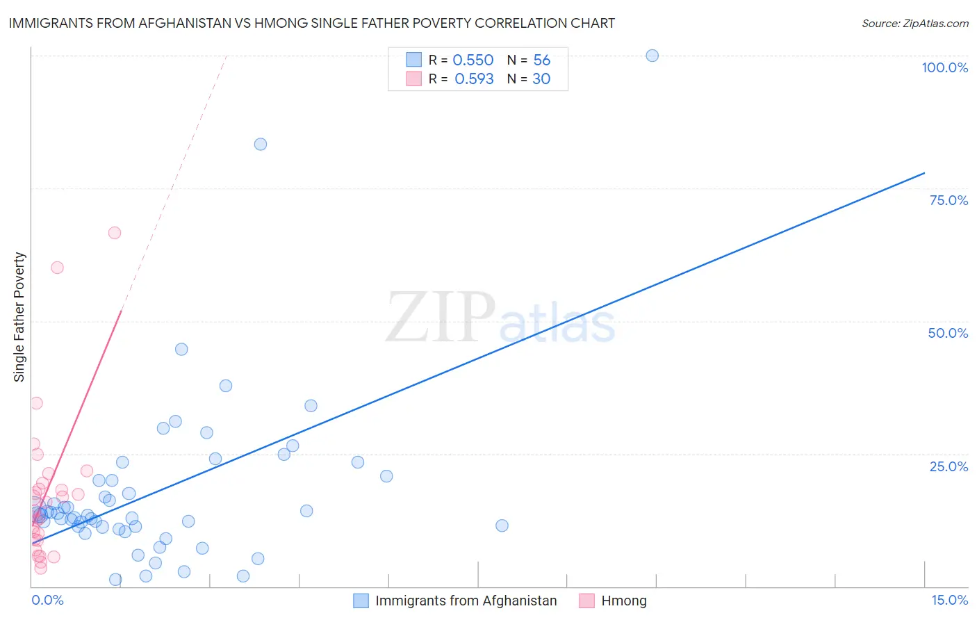 Immigrants from Afghanistan vs Hmong Single Father Poverty