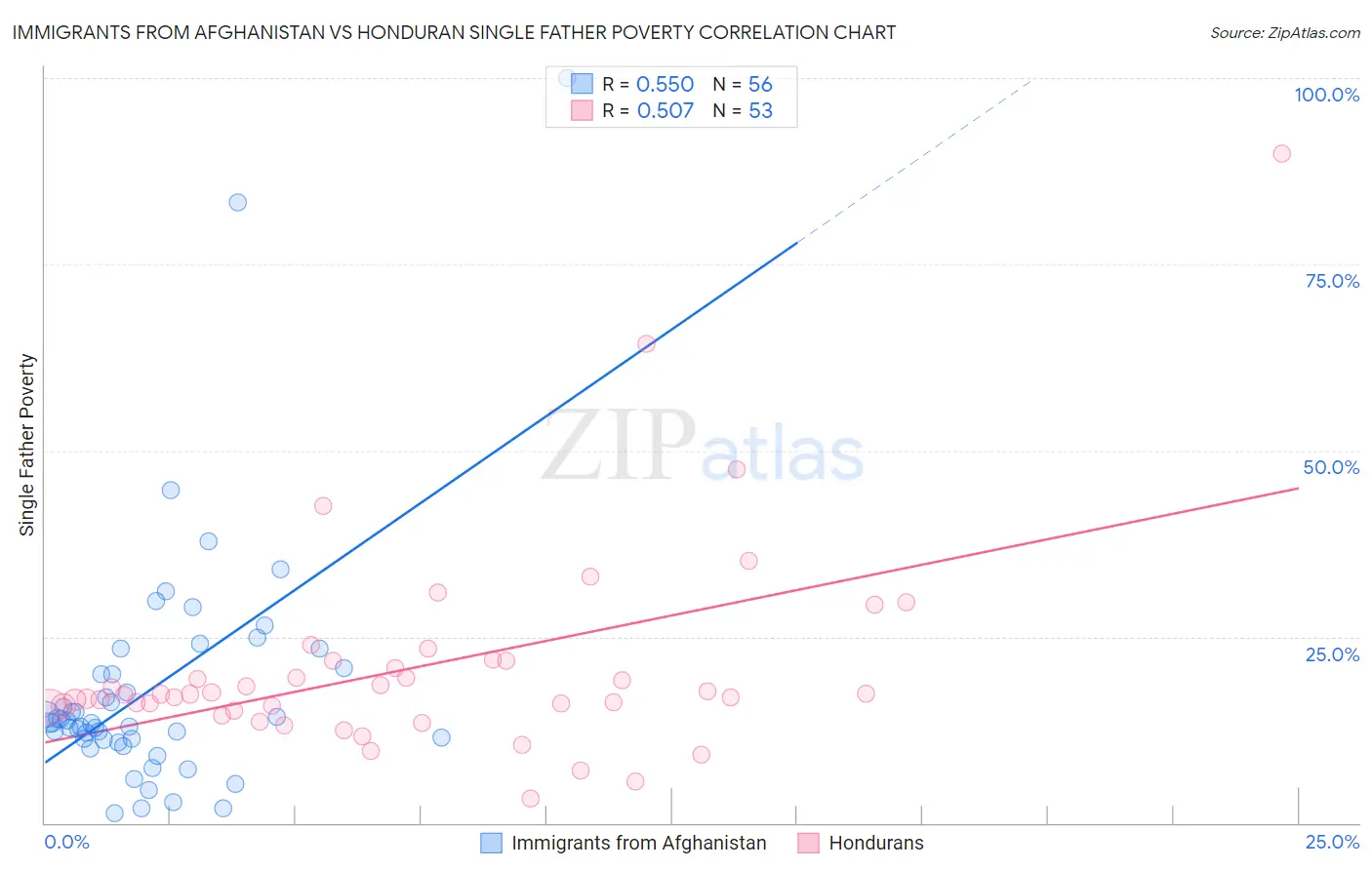 Immigrants from Afghanistan vs Honduran Single Father Poverty