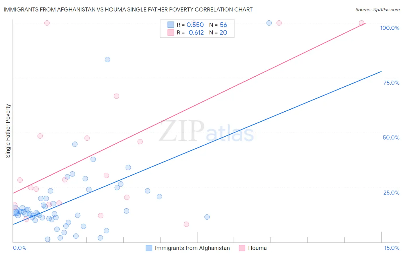 Immigrants from Afghanistan vs Houma Single Father Poverty
