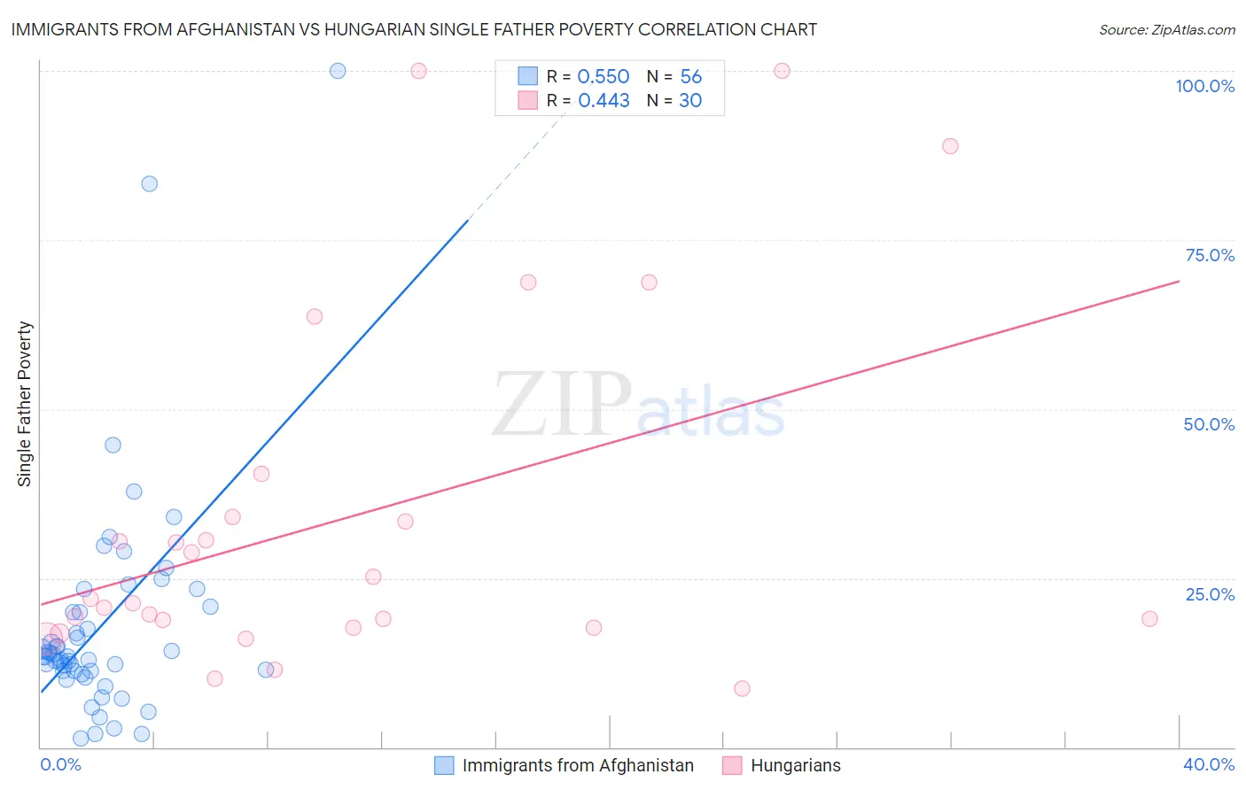 Immigrants from Afghanistan vs Hungarian Single Father Poverty