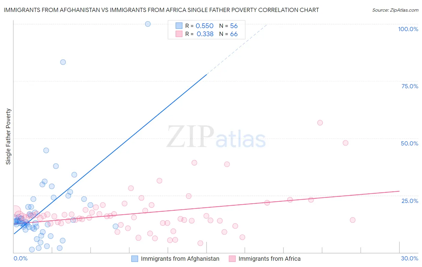 Immigrants from Afghanistan vs Immigrants from Africa Single Father Poverty