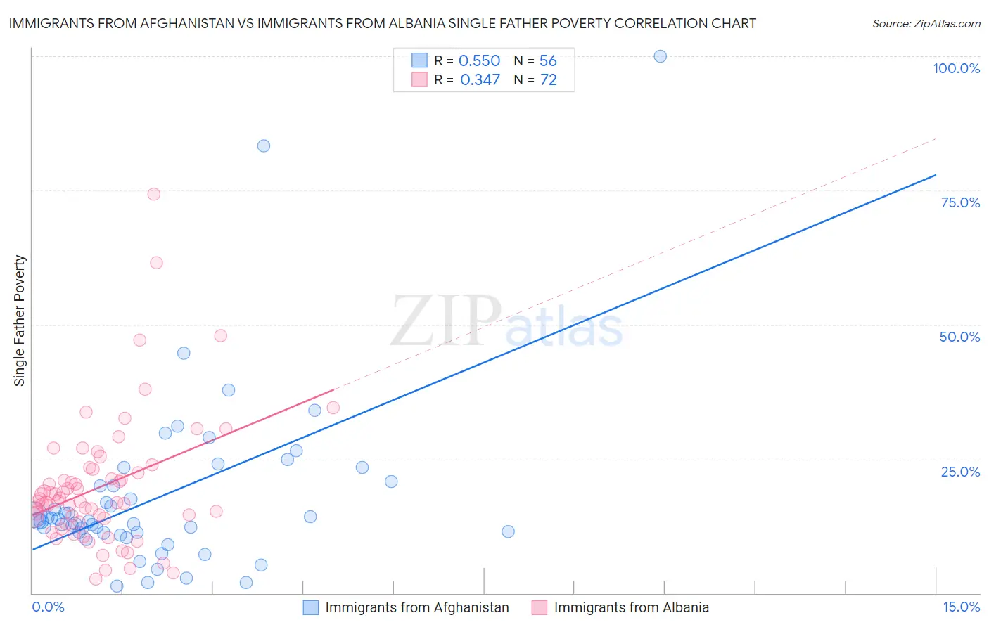 Immigrants from Afghanistan vs Immigrants from Albania Single Father Poverty