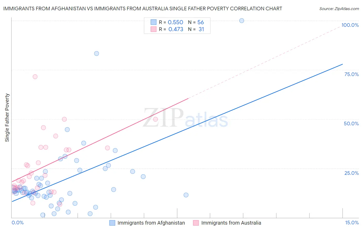 Immigrants from Afghanistan vs Immigrants from Australia Single Father Poverty