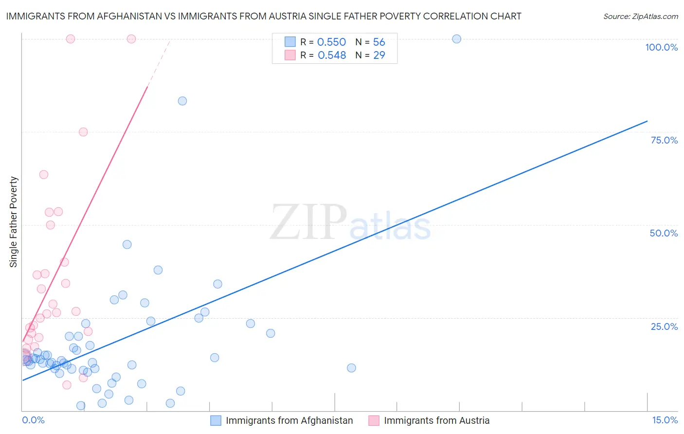 Immigrants from Afghanistan vs Immigrants from Austria Single Father Poverty