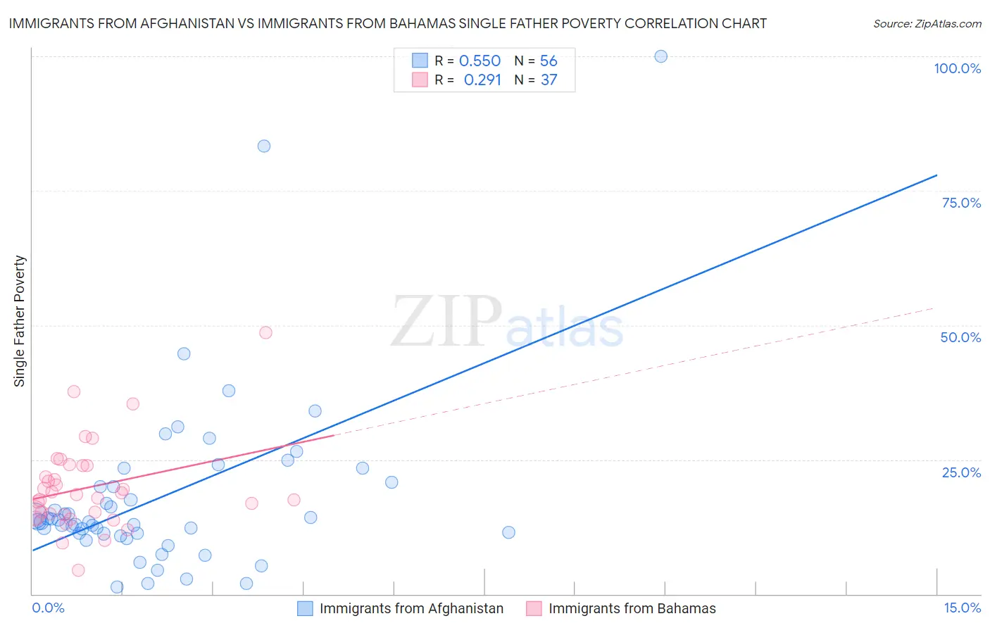 Immigrants from Afghanistan vs Immigrants from Bahamas Single Father Poverty