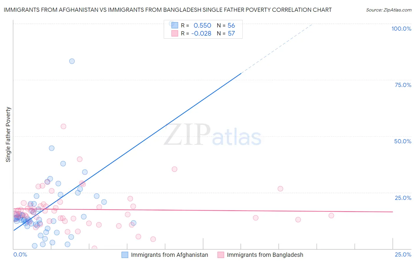 Immigrants from Afghanistan vs Immigrants from Bangladesh Single Father Poverty