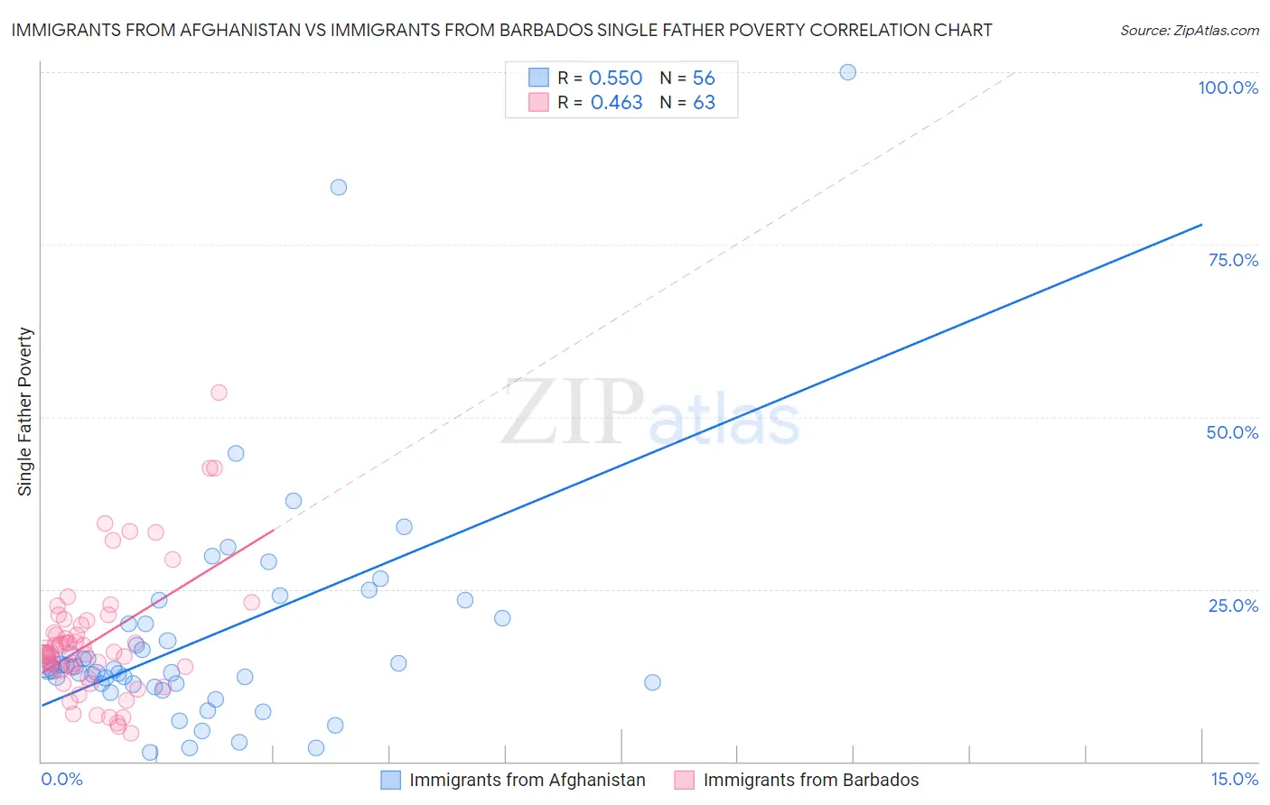 Immigrants from Afghanistan vs Immigrants from Barbados Single Father Poverty