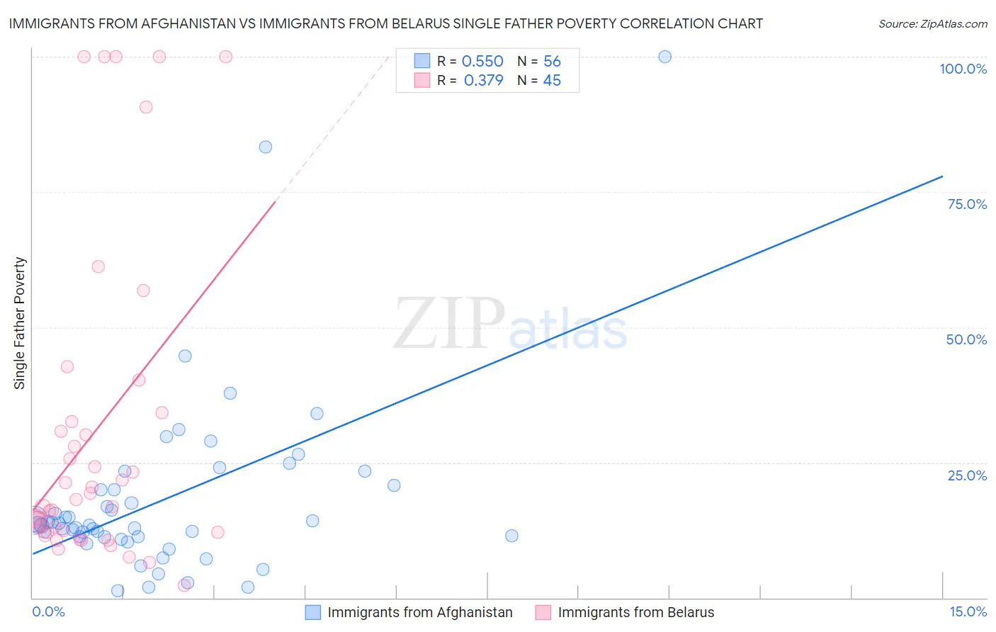Immigrants from Afghanistan vs Immigrants from Belarus Single Father Poverty