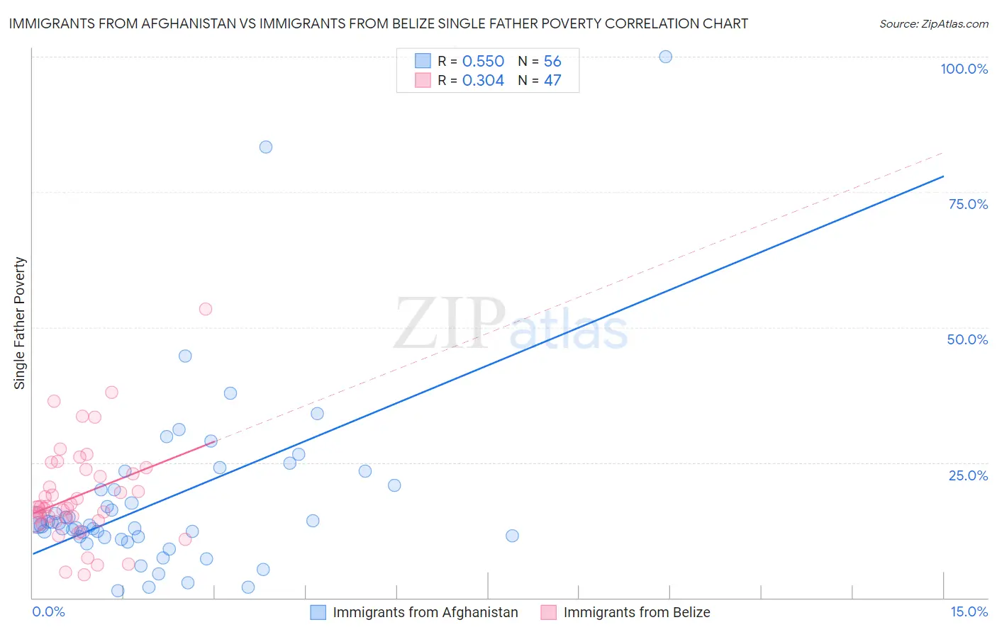 Immigrants from Afghanistan vs Immigrants from Belize Single Father Poverty