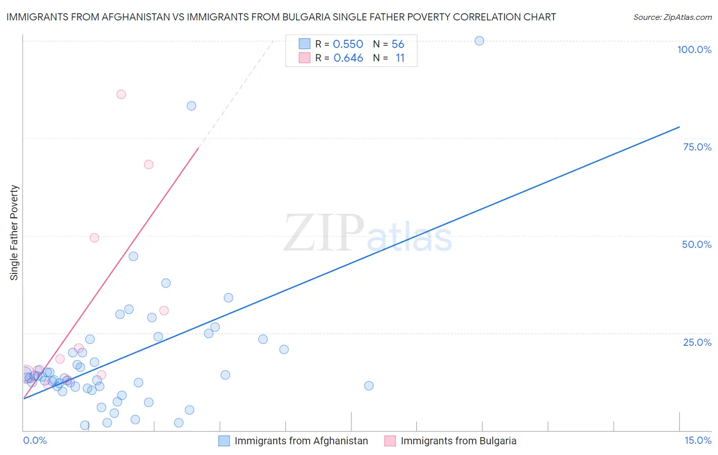 Immigrants from Afghanistan vs Immigrants from Bulgaria Single Father Poverty
