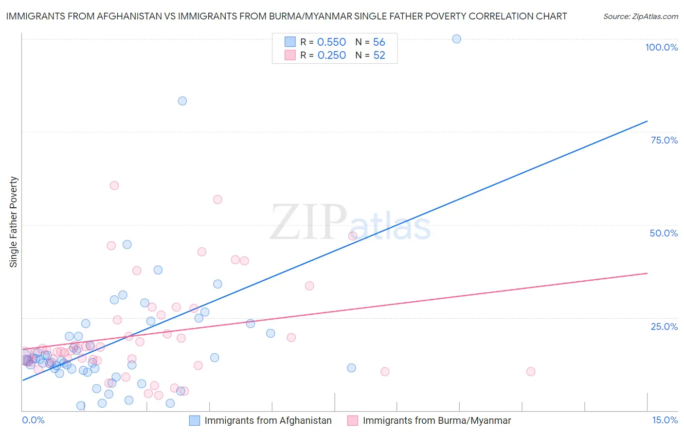 Immigrants from Afghanistan vs Immigrants from Burma/Myanmar Single Father Poverty