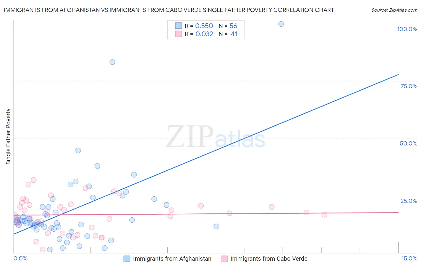 Immigrants from Afghanistan vs Immigrants from Cabo Verde Single Father Poverty