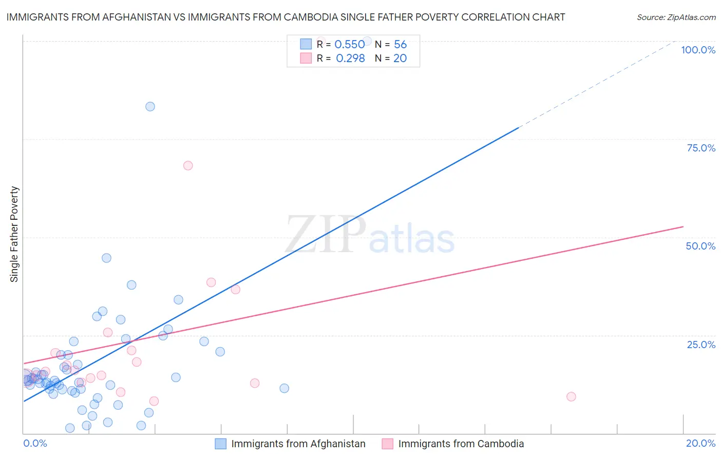 Immigrants from Afghanistan vs Immigrants from Cambodia Single Father Poverty