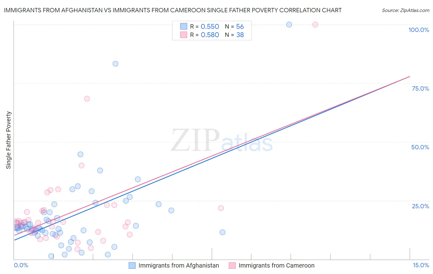 Immigrants from Afghanistan vs Immigrants from Cameroon Single Father Poverty