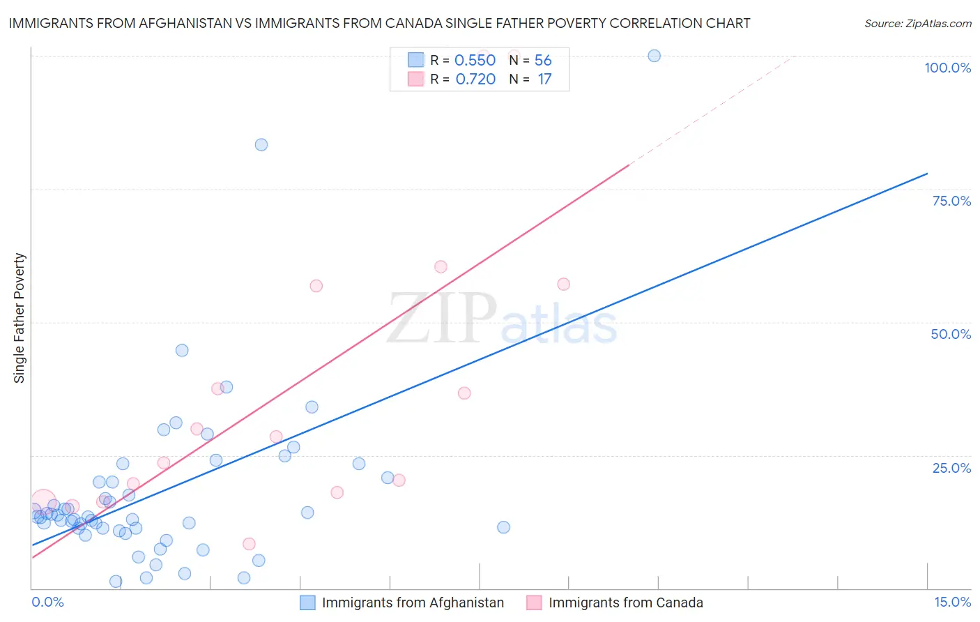 Immigrants from Afghanistan vs Immigrants from Canada Single Father Poverty