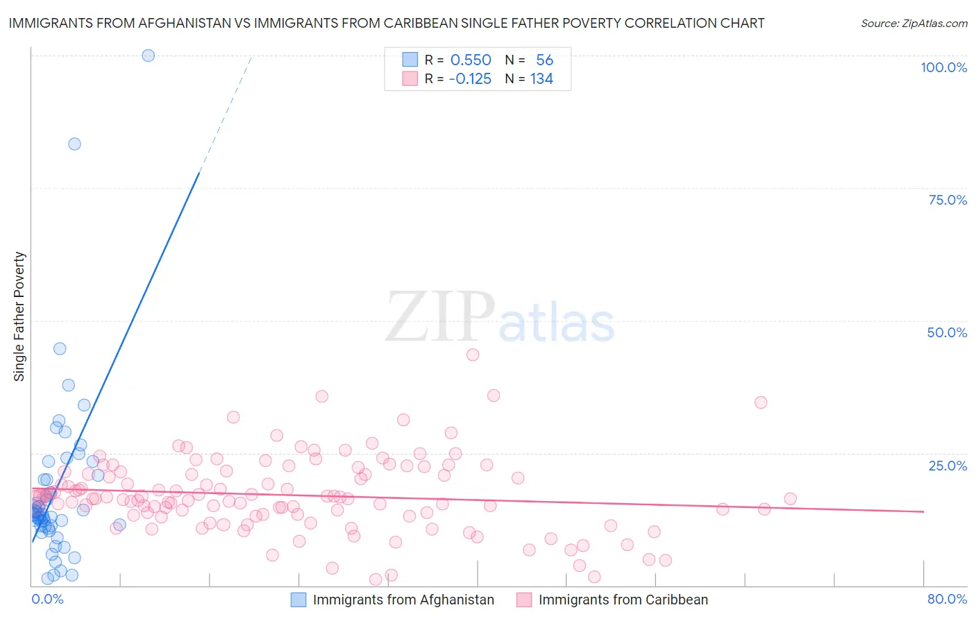 Immigrants from Afghanistan vs Immigrants from Caribbean Single Father Poverty